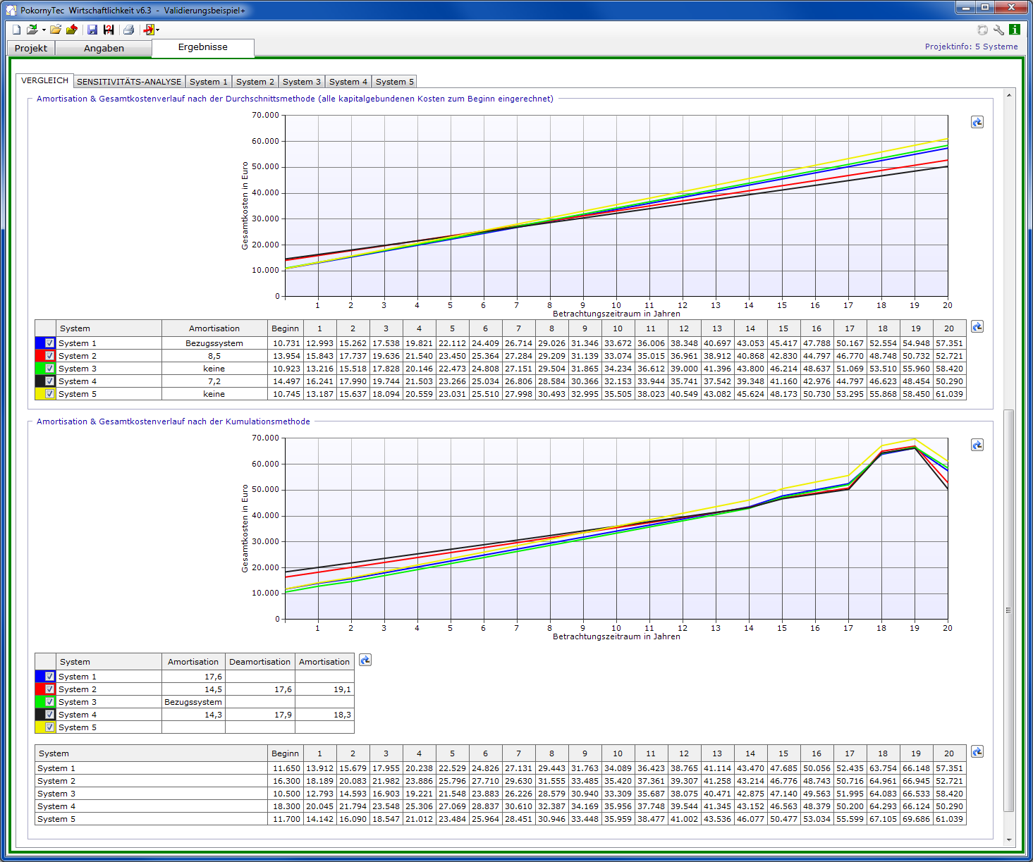Screenshot der Ergebnisse für die Amortisation mit 5 Systemen in Pokornytec-Wirtschaftlichkeit