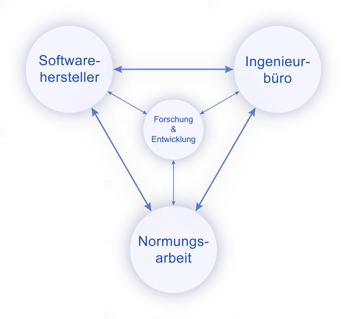 Alles hängt zusammen: Software - Ingenieurbüro - Normungsarbeit und Forschung&Entwicklung Zusammenhang Softwarehersteller - Ingenieurbüro - Normungsarbeit