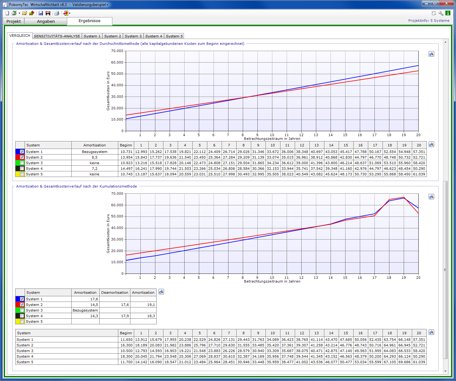 Screenshot der Ergebnisse für die Amortisation nach der Durchschnittsmethode und der Kumulationsmethode in Pokornytec-Wirtschaftlichkeit