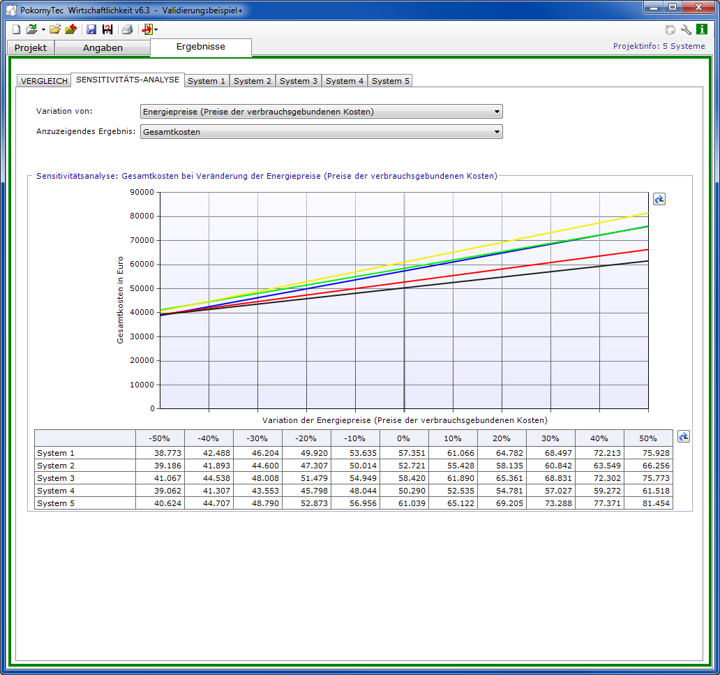 Screenshot von der Sensitivitätsanalyse in PokornyTec-Wirtschaftlichkeit