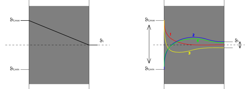 Temperaturverteilung im Vergleich zwischen stationärer Berechnung (linear in einer homogenen Schicht) und dynamischer Berechnung (Kurven) Statische vs. Dynamische multikapazitive Simulation
